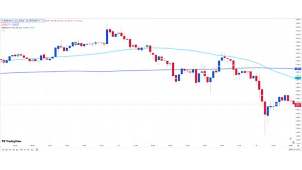 Ethereum Moving Averages