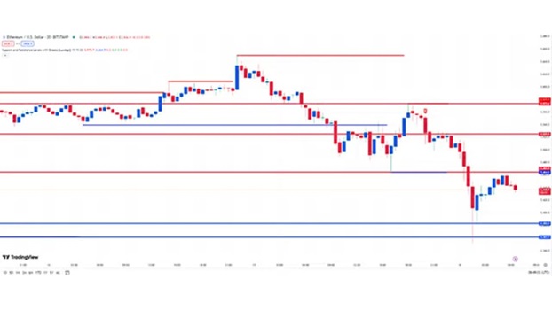 Support and Resistance Levels